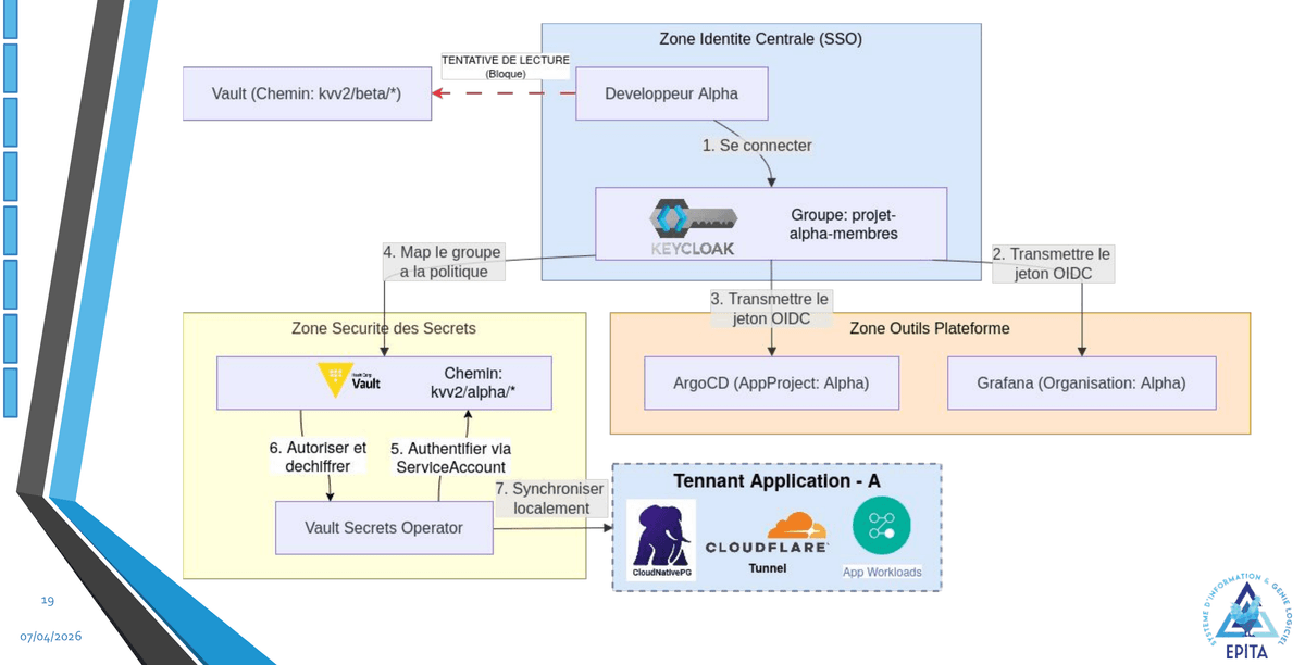 Isolation logique via Keycloak, Vault et Grafana