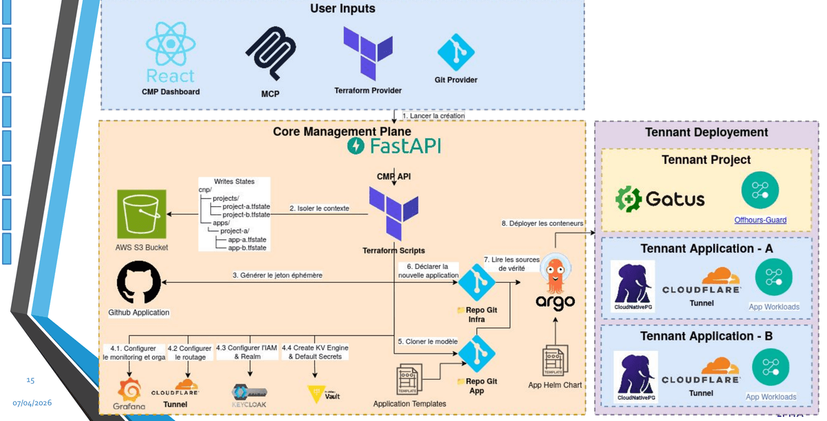 Flux de provisioning Day-0 d'une application